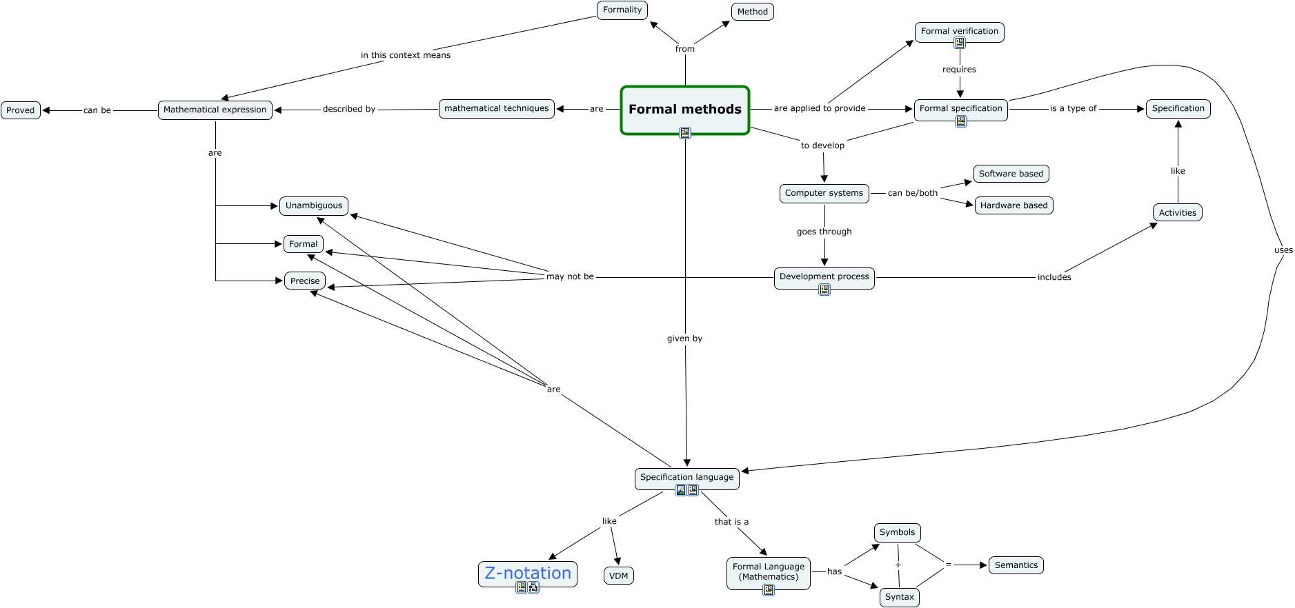 formal-methods-map-html